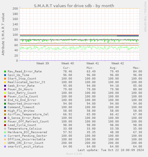 S.M.A.R.T values for drive sdb