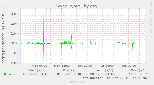 daily graph