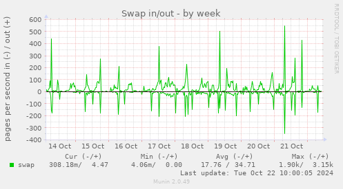 weekly graph