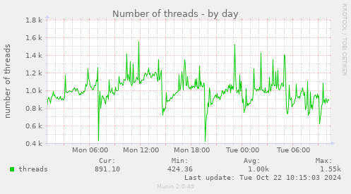 Number of threads