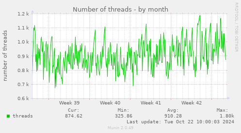 Number of threads