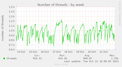 Number of threads