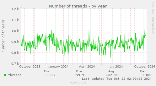 Number of threads