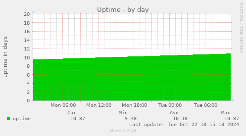 daily graph