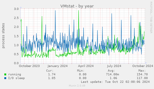 VMstat