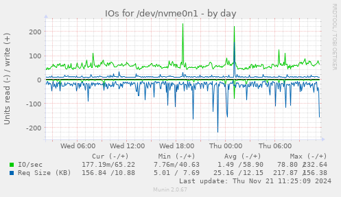 IOs for /dev/nvme0n1