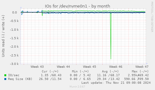 IOs for /dev/nvme0n1