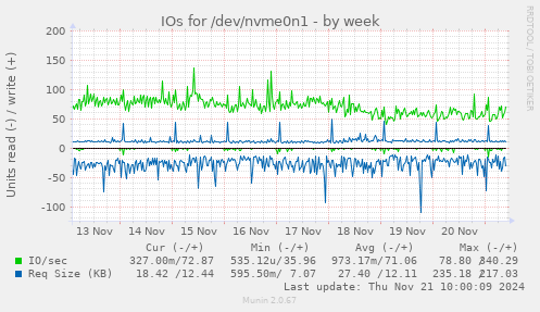 IOs for /dev/nvme0n1