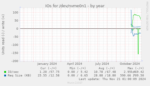 IOs for /dev/nvme0n1