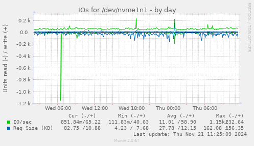 IOs for /dev/nvme1n1