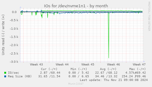 IOs for /dev/nvme1n1