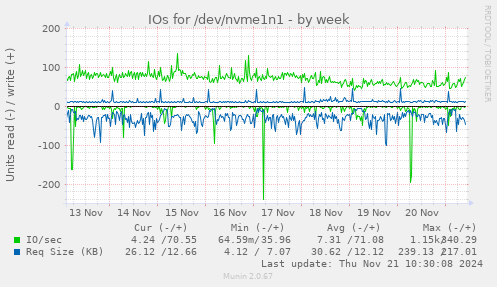 IOs for /dev/nvme1n1