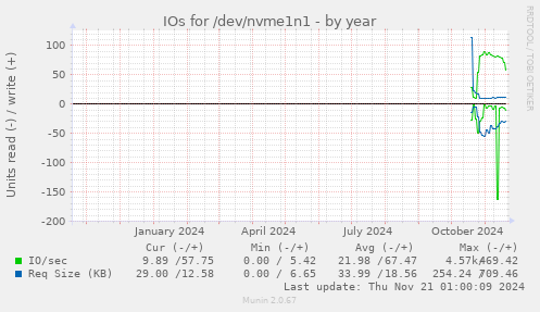 IOs for /dev/nvme1n1