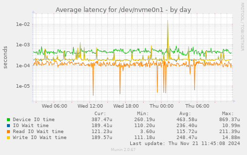 Average latency for /dev/nvme0n1