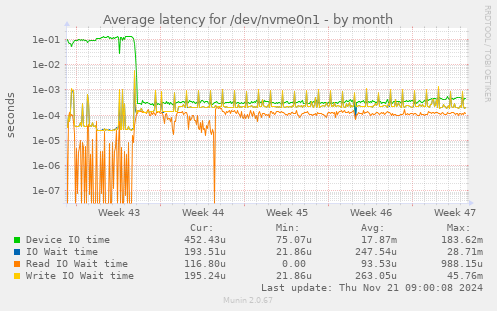 Average latency for /dev/nvme0n1