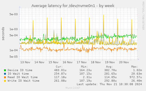 Average latency for /dev/nvme0n1