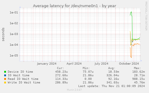 Average latency for /dev/nvme0n1