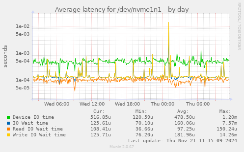 Average latency for /dev/nvme1n1