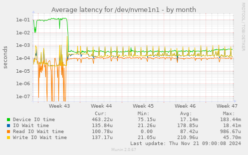 Average latency for /dev/nvme1n1