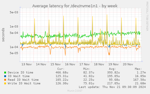 Average latency for /dev/nvme1n1