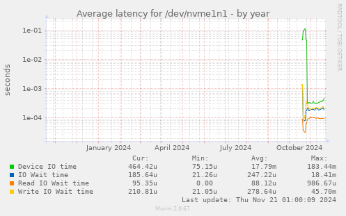 Average latency for /dev/nvme1n1