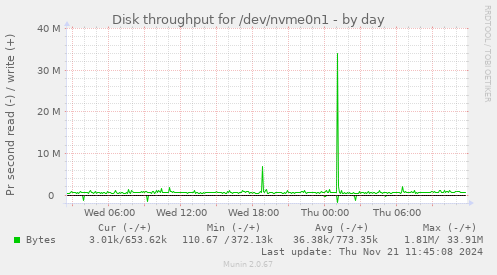 Disk throughput for /dev/nvme0n1