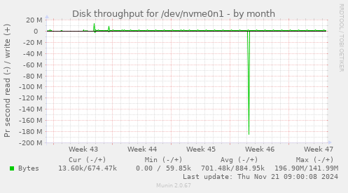 Disk throughput for /dev/nvme0n1