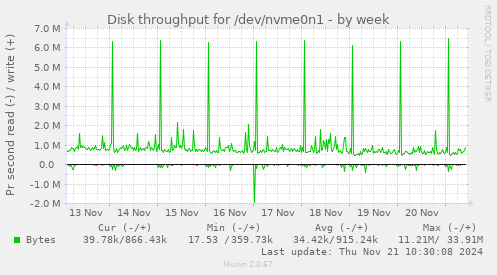 Disk throughput for /dev/nvme0n1