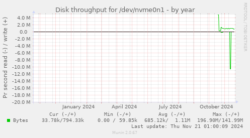 Disk throughput for /dev/nvme0n1