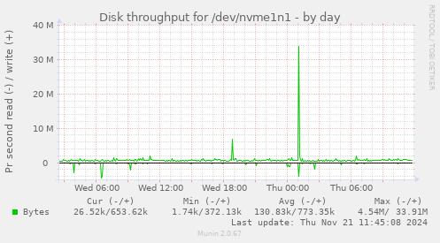 Disk throughput for /dev/nvme1n1