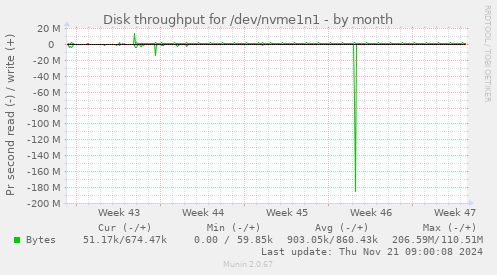 Disk throughput for /dev/nvme1n1