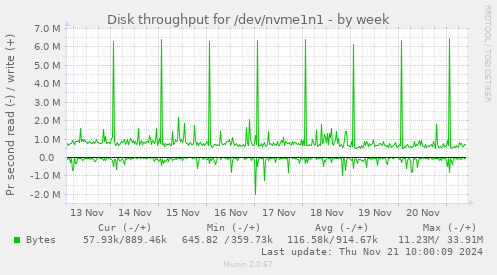 Disk throughput for /dev/nvme1n1