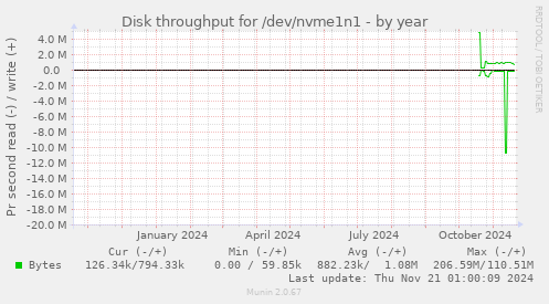 Disk throughput for /dev/nvme1n1