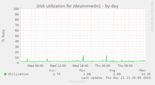 Disk utilization for /dev/nvme0n1