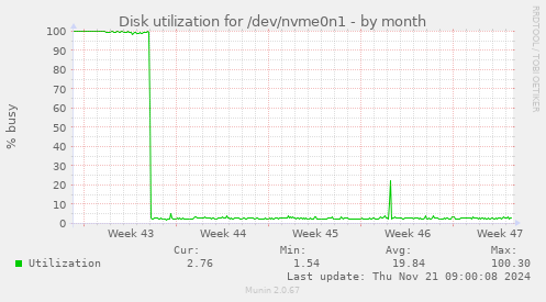 Disk utilization for /dev/nvme0n1