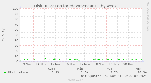 Disk utilization for /dev/nvme0n1