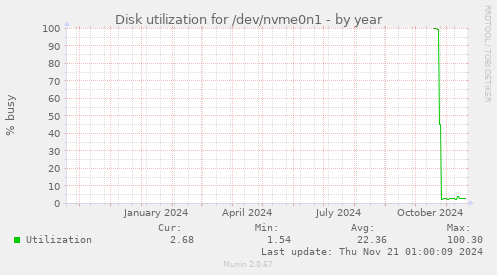 Disk utilization for /dev/nvme0n1