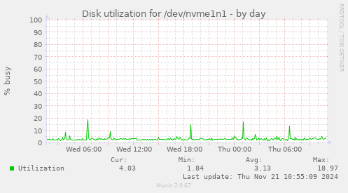 Disk utilization for /dev/nvme1n1