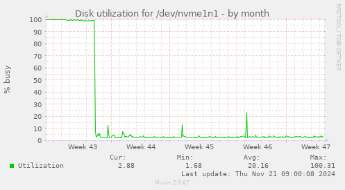 Disk utilization for /dev/nvme1n1