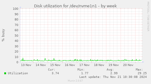 Disk utilization for /dev/nvme1n1