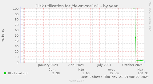 Disk utilization for /dev/nvme1n1