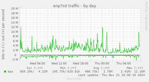 enp7s0 traffic