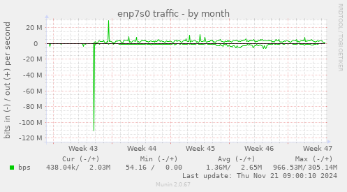 enp7s0 traffic