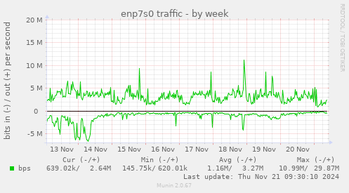 enp7s0 traffic