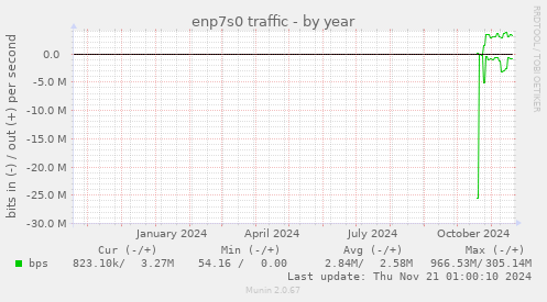 enp7s0 traffic