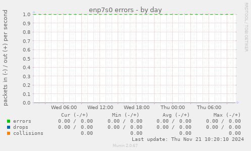 enp7s0 errors