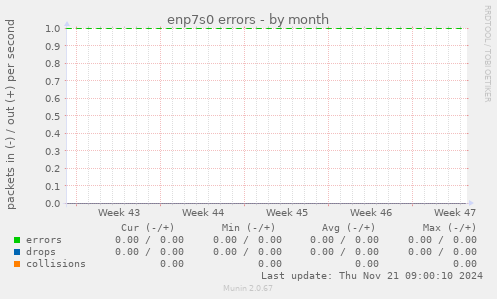 enp7s0 errors