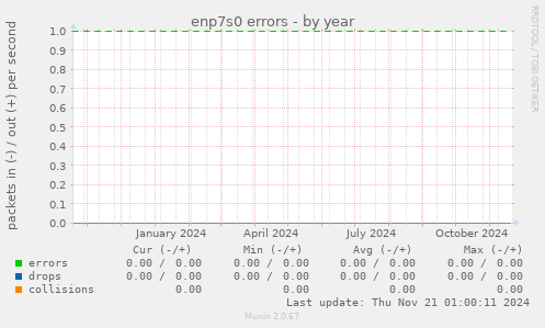 enp7s0 errors