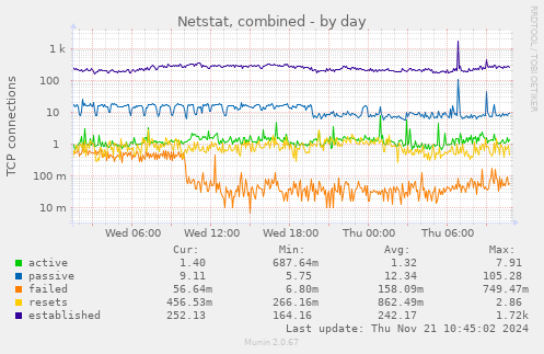 Netstat, combined