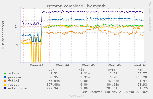 Netstat, combined